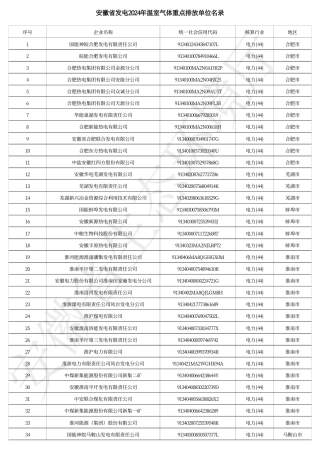 安徽省发电2024年温室气体重点排放单位名录_20240110092102A943