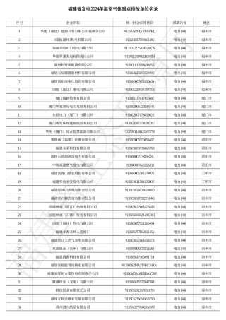 福建省发电2024年温室气体重点排放单位名录_20240118145732A978