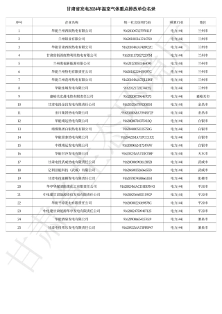 甘肃省发电2024年温室气体重点排放单位名录_20231221151005A765
