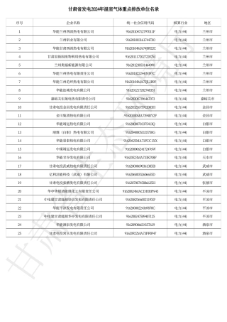 甘肃省发电2024年温室气体重点排放单位名录_20231226155424A855