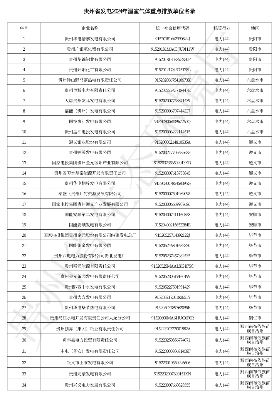 贵州省发电2024年温室气体重点排放单位名录_20231229160729A920_第1页