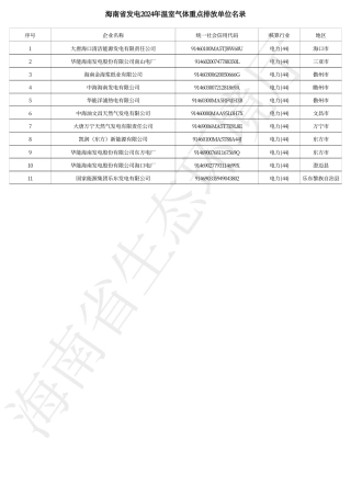 海南省发电2024年温室气体重点排放单位名录_20231228162100A903