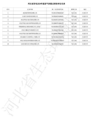 河北省发电2024年温室气体重点排放单位名录_20231229164418A923