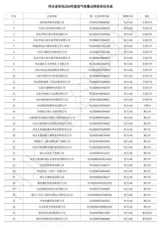 河北省发电2024年温室气体重点排放单位名录_20231229172401A924