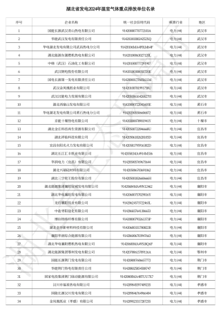 湖北省发电2024年温室气体重点排放单位名录_20231229173134A925
