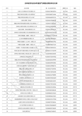 吉林省发电2024年温室气体重点排放单位名录_20231222143651A795