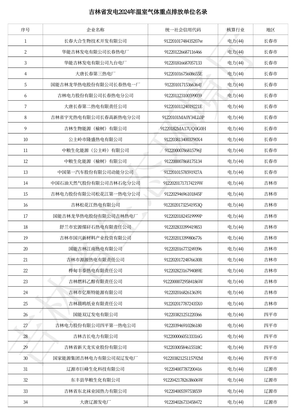 吉林省发电2024年温室气体重点排放单位名录_20231222143725A797_第1页