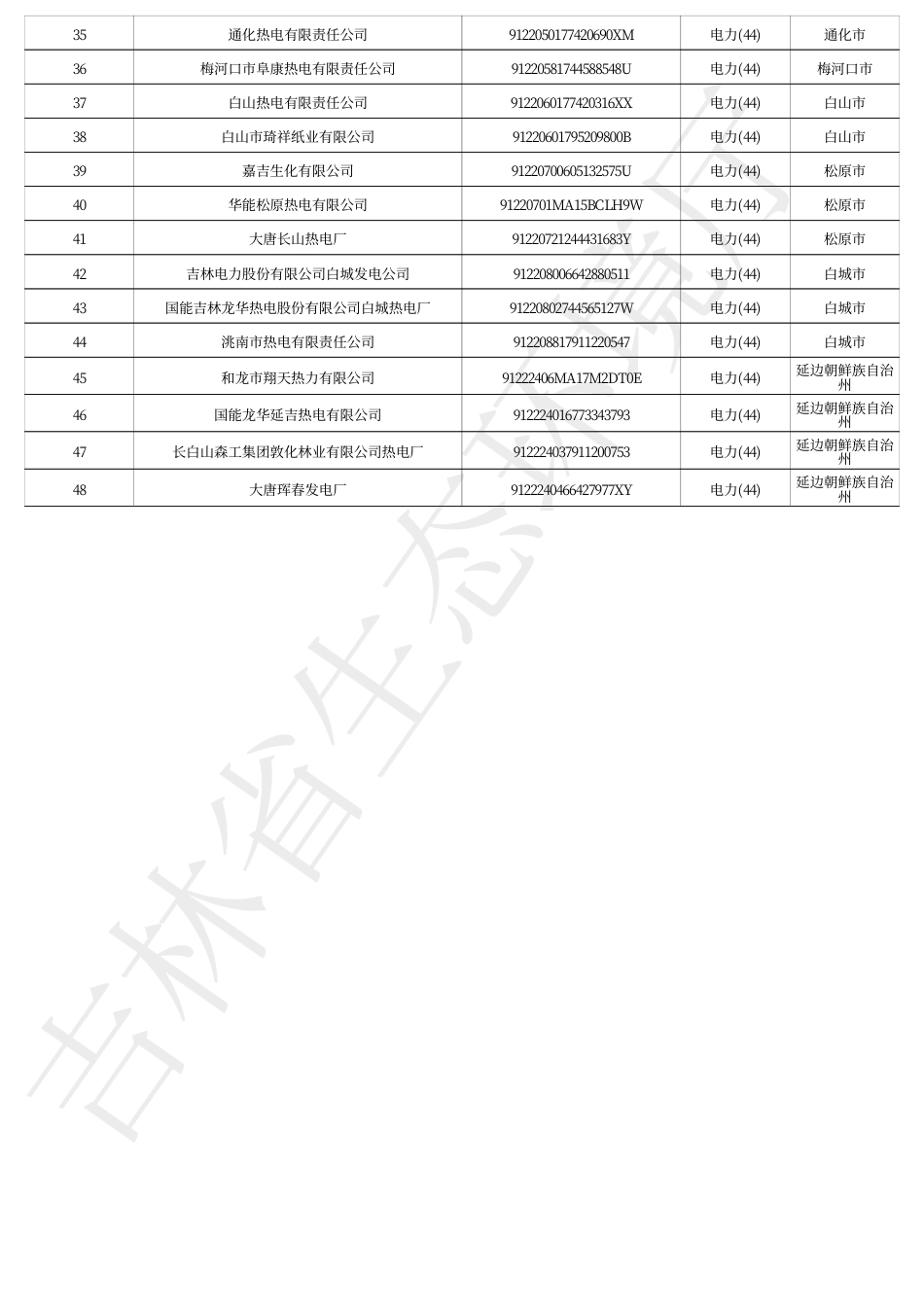 吉林省发电2024年温室气体重点排放单位名录_20231222143725A797_第2页