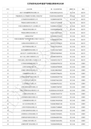 江苏省发电2024年温室气体重点排放单位名录_20231219103516A711