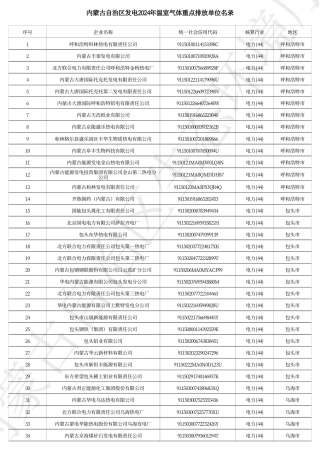 内蒙古自治区发电2024年温室气体重点排放单位名录_20231228112659A902