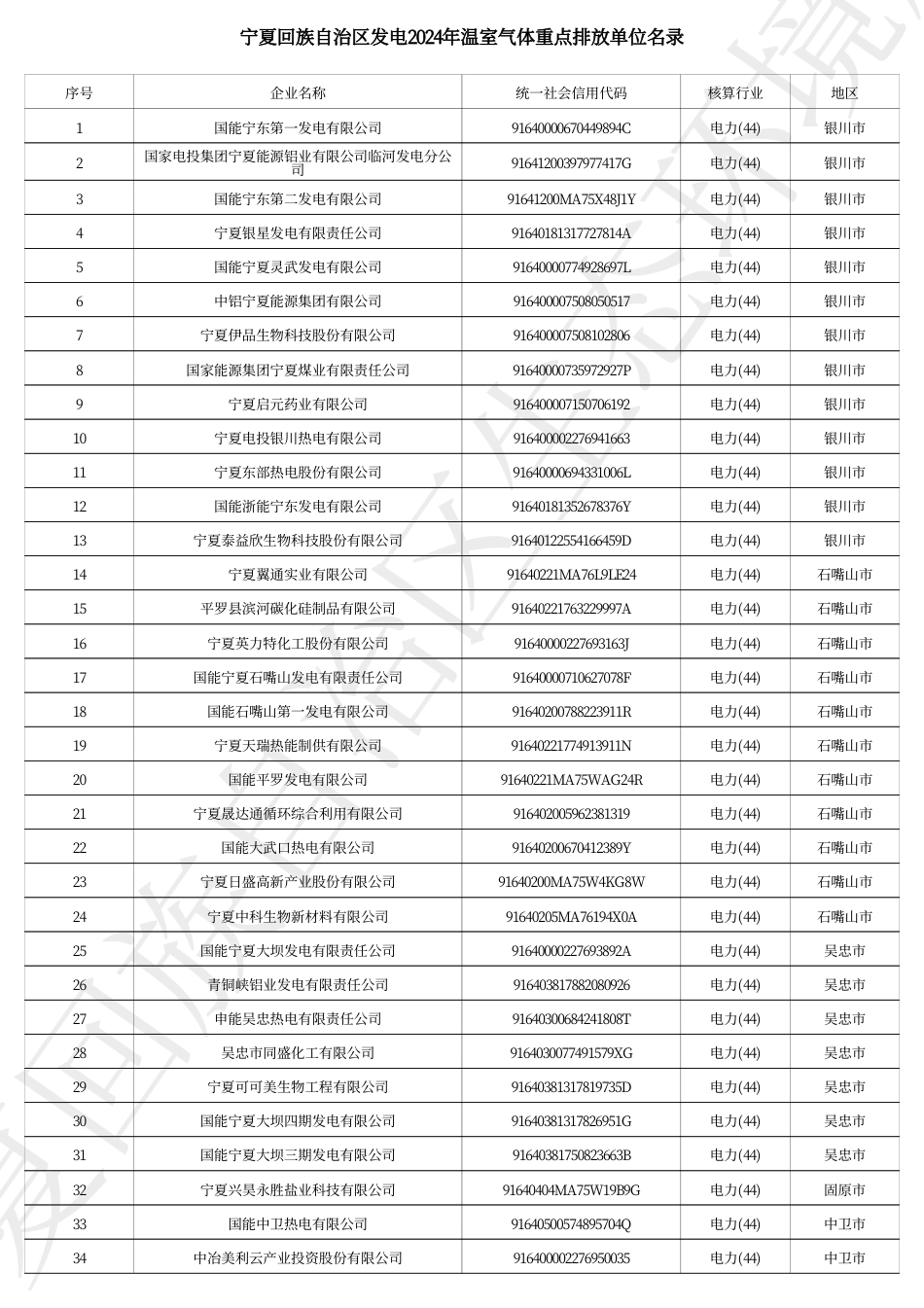 宁夏回族自治区发电2024年温室气体重点排放单位名录_20231229190325A927_第1页