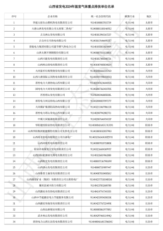 山西省发电2024年温室气体重点排放单位名录_20231229162800A921