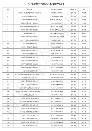 四川省发电2024年温室气体重点排放单位名录_20240117140151A963