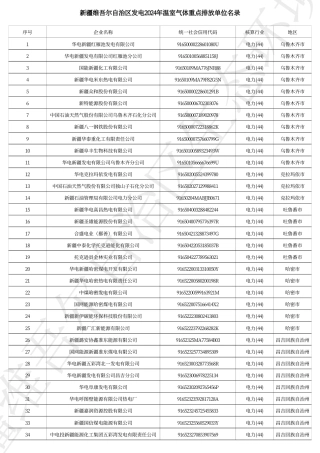 新疆维吾尔自治区发电2024年温室气体重点排放单位名录_20231227160501A875