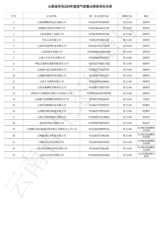 云南省发电2024年温室气体重点排放单位名录_20240117144428A964