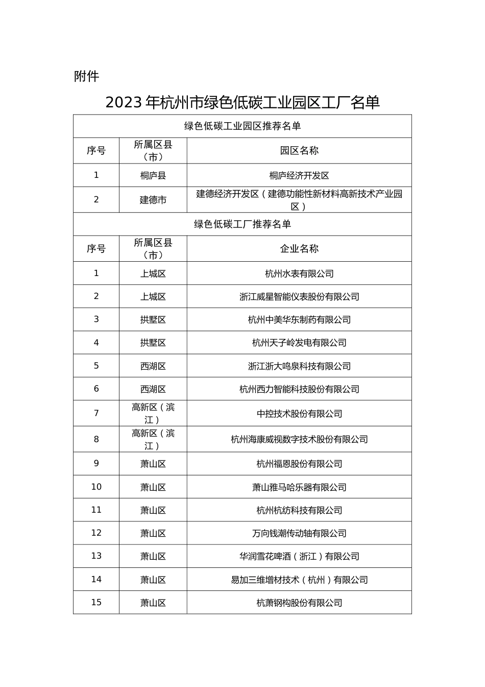 【名单】2023年杭州市绿色低碳工业园区工厂名单_第1页