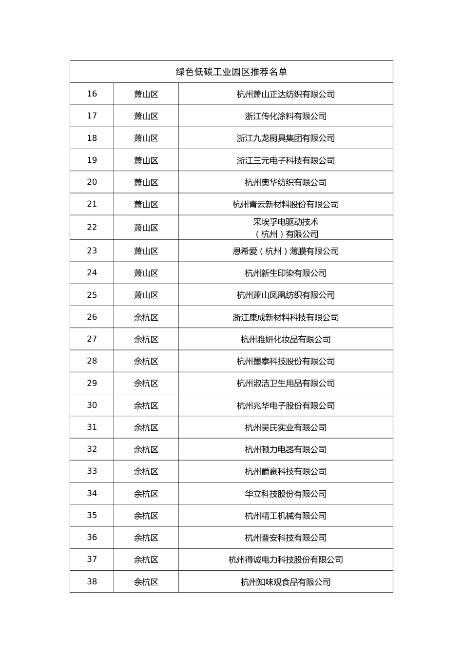 【名单】2023年杭州市绿色低碳工业园区工厂名单_第2页