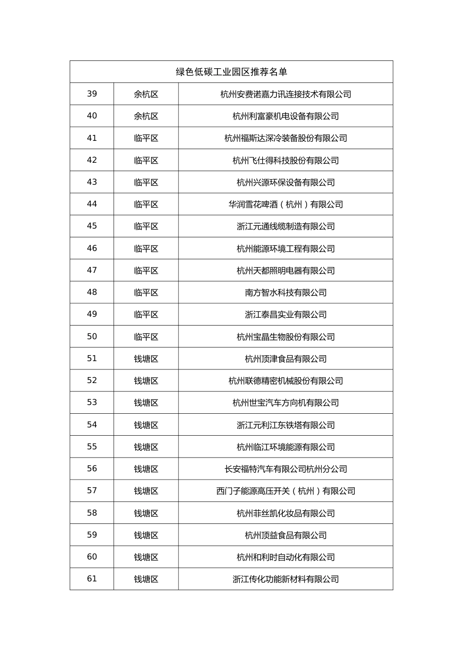 【名单】2023年杭州市绿色低碳工业园区工厂名单_第3页