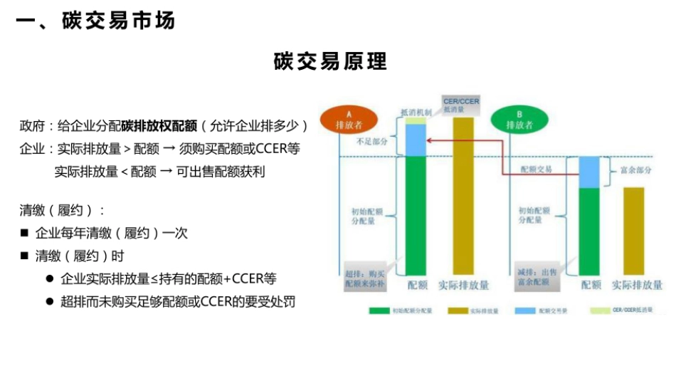 碳交易市场、CCER、PHCER_第2页