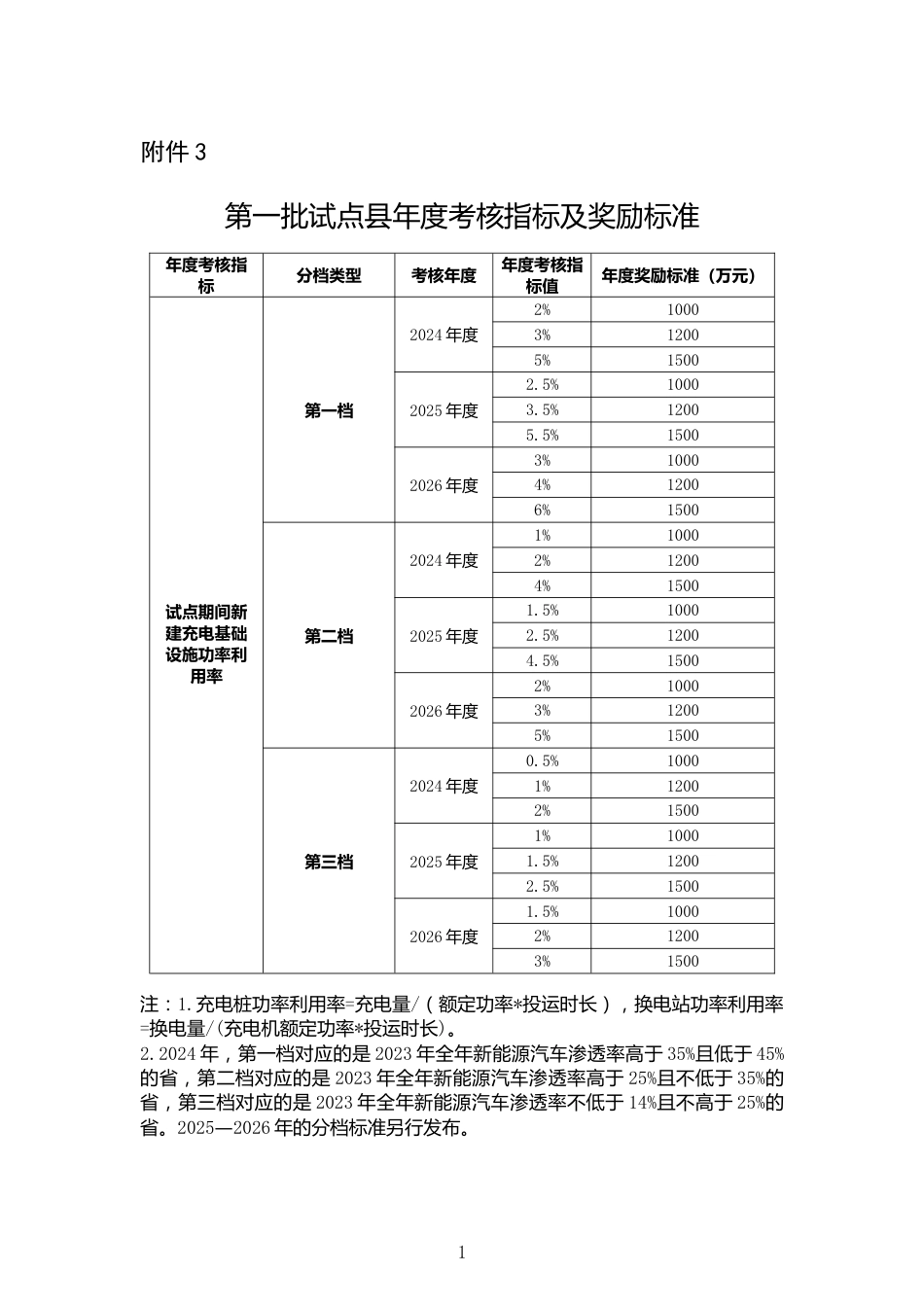 【政策】附件3 第一批试点县年度考核指标及奖励标准_第1页