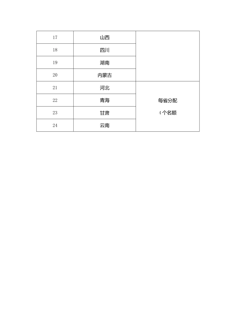 【政策】附件2 第一批试点县分省名额分配数量_第2页