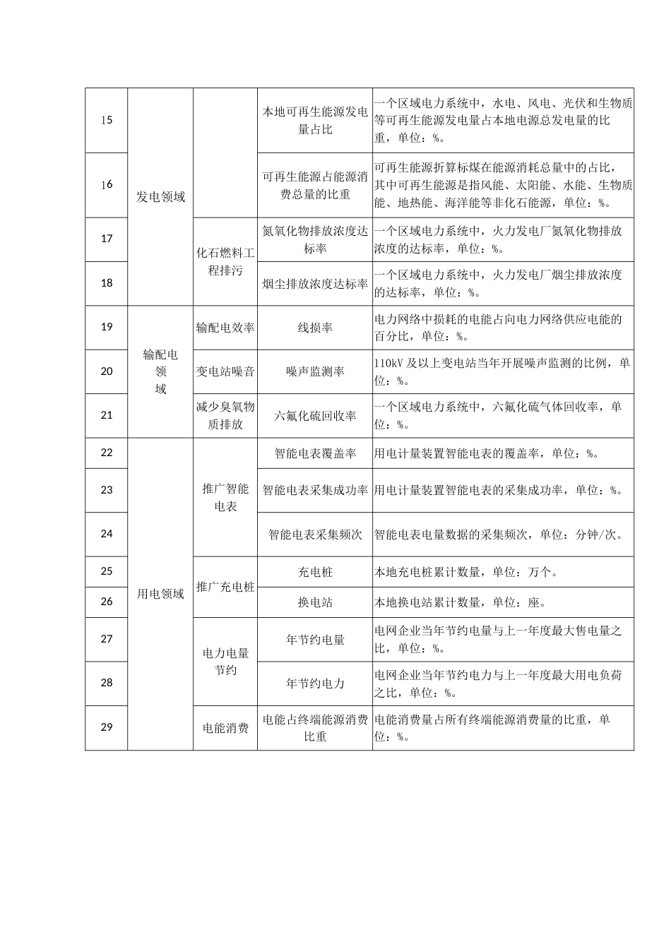 【政策】北京市电力能源可持续发展关键绩效指标体系（试行）_第2页