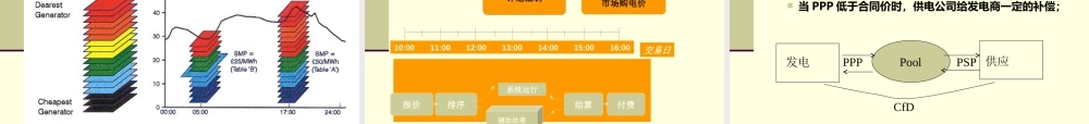 华北电力大学PPT-电力市场交易理论