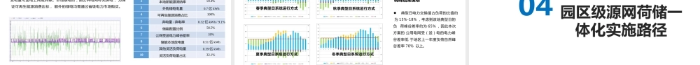 【专家PPT】园区级源网荷储一体化项目规划方法及实施路径