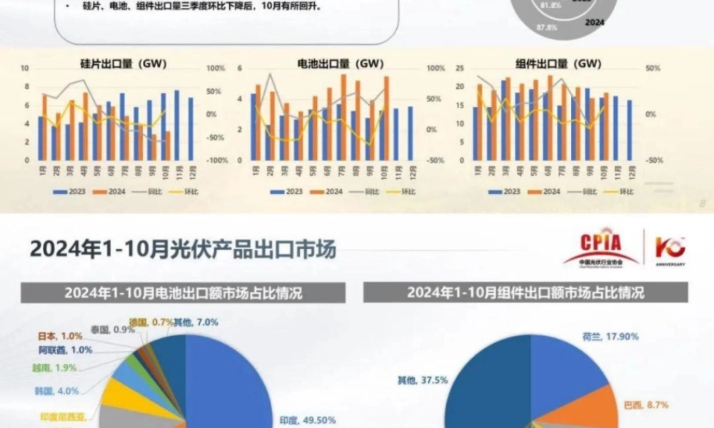 我国光伏行业发展形势分析——王勃华
