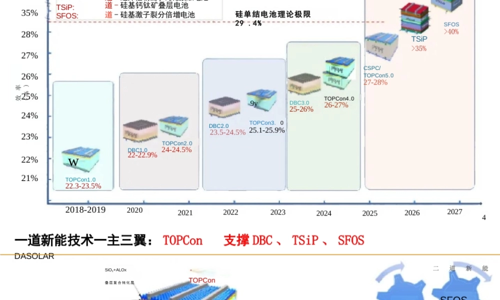 高效光伏电池技术发展与展望——宋登元