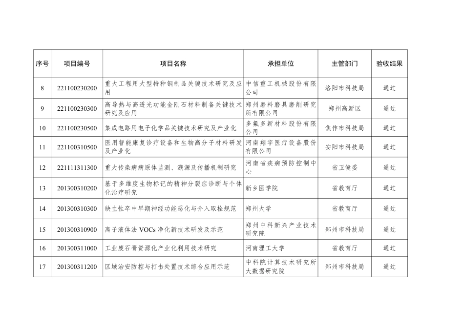 河南省科学技术厅 河南省财政厅关于公布2025年第一批省重大创新项目验收结果的通知_第2页