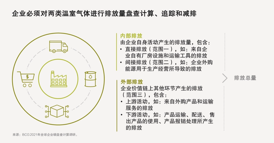 2021年全球企业碳盘查计算调研-运用人工智能实现全面、准确、经常性的碳盘查计算-波士顿咨询_第3页
