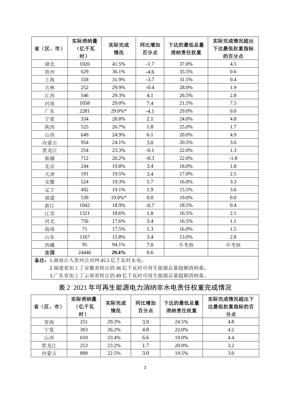 2021年度全国可再生能源电力发展监测评价报告_第3页