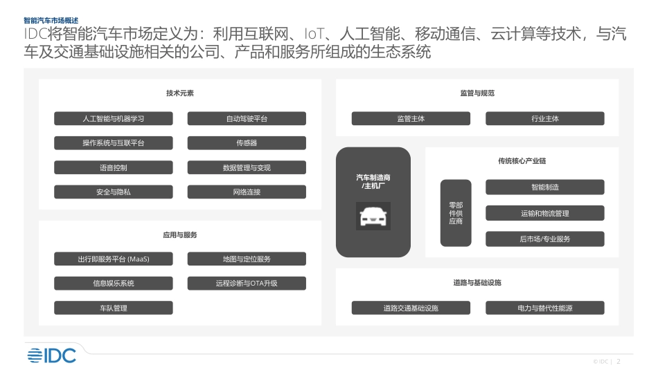 2022年智能汽车市场研究-IDC_第2页
