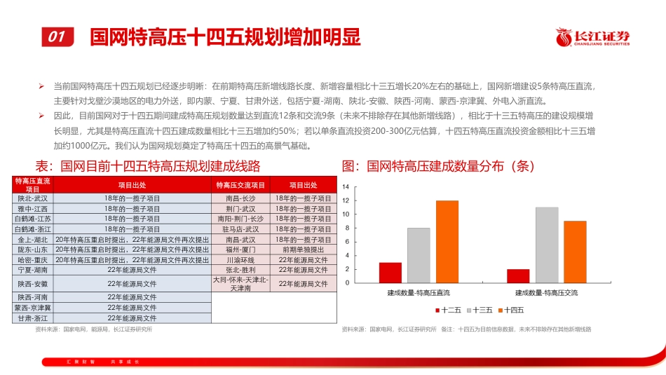 【研报】电力设备与新能源行业证券研究报告：如何看待2023年及未来特高压？---长江证券_第3页
