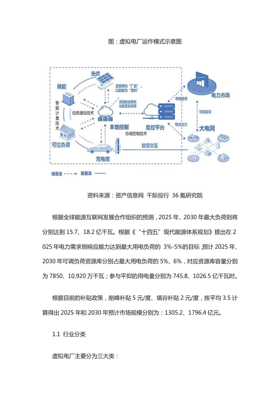 【研报】资产信息网：2022年虚拟电厂行业研究报_第2页