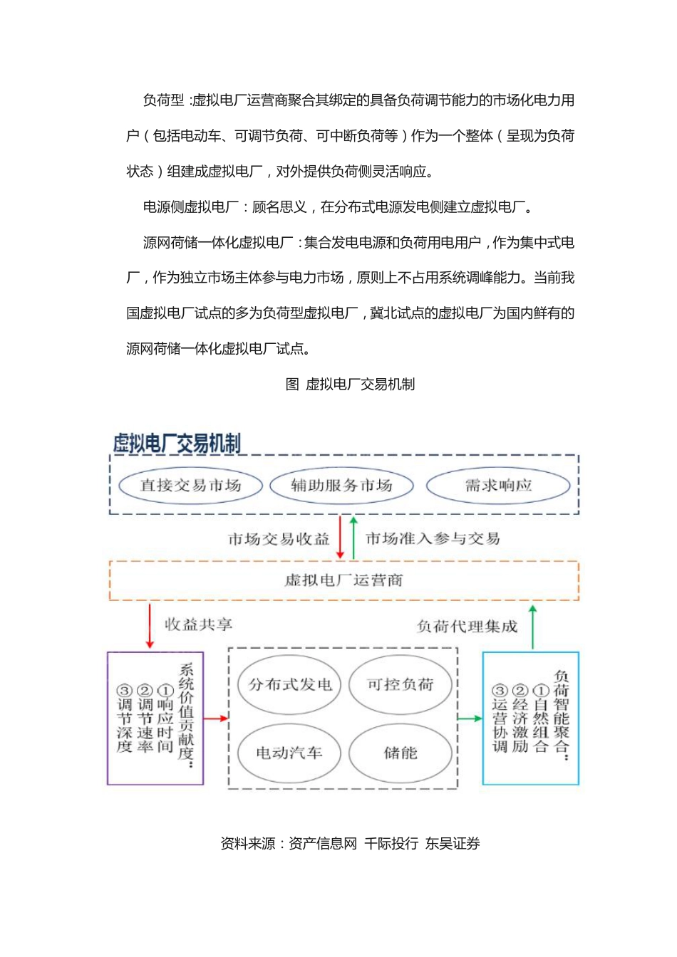 【研报】资产信息网：2022年虚拟电厂行业研究报_第3页