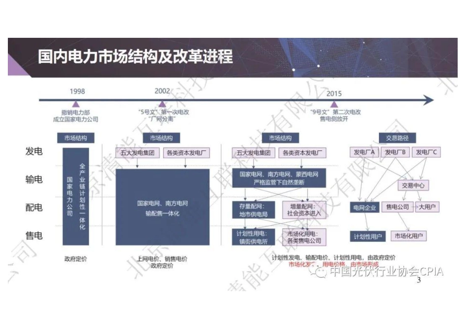 以光伏为代表的新能源企业参与电力现货市场的现状及策略分析---清华四川能互研究院_第3页