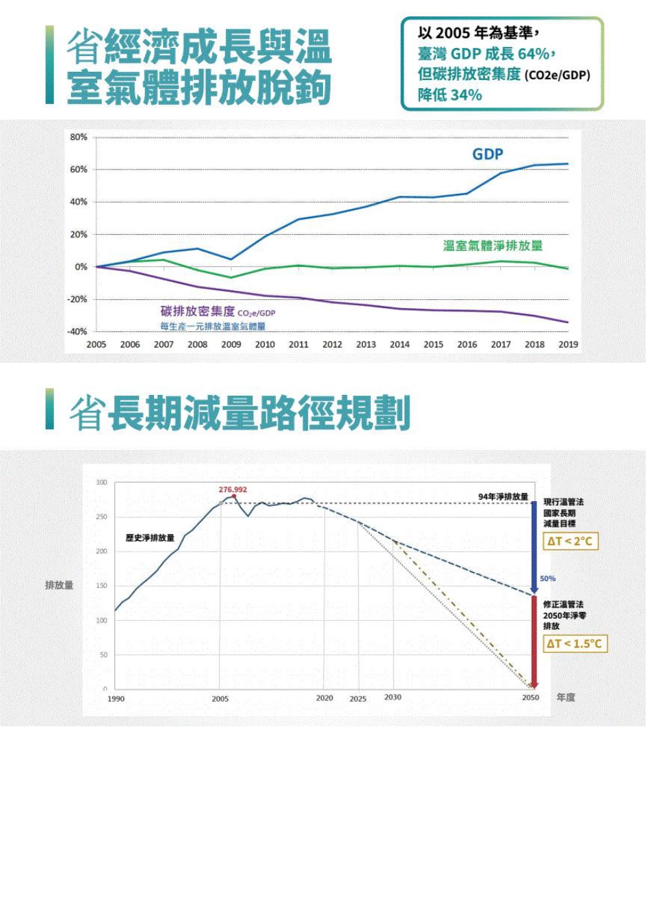 台湾省2050净零排放路径及策略总说明_第2页
