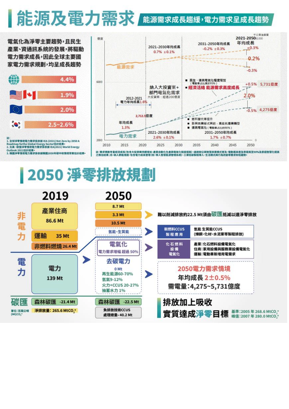 台湾省2050净零排放路径及策略总说明_第3页