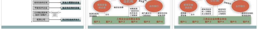 合同能源管理项目融资及解决方案