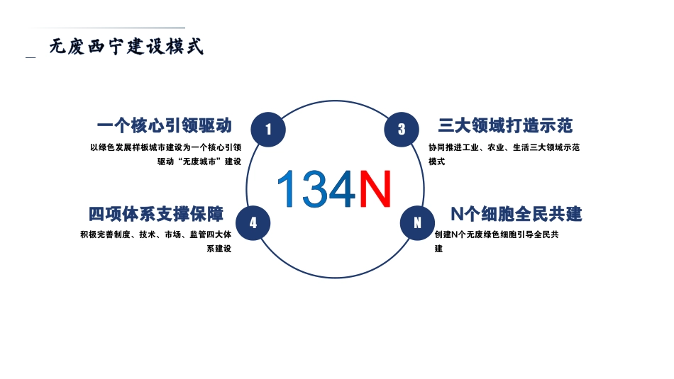 国内经验：绿色样板 无废西宁_第3页