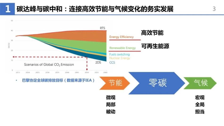 标准化支撑公共建筑及社区能源系统从高效节能走向零碳中和_第3页