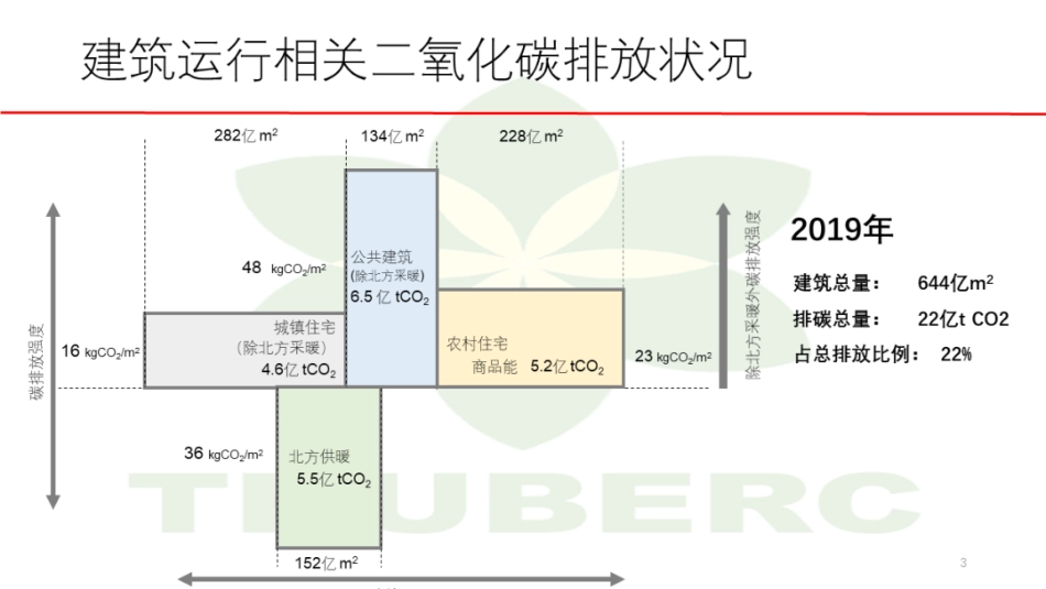 江亿院士：我国建筑的碳达峰与碳中和_第3页