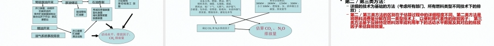 温室气体排放清单