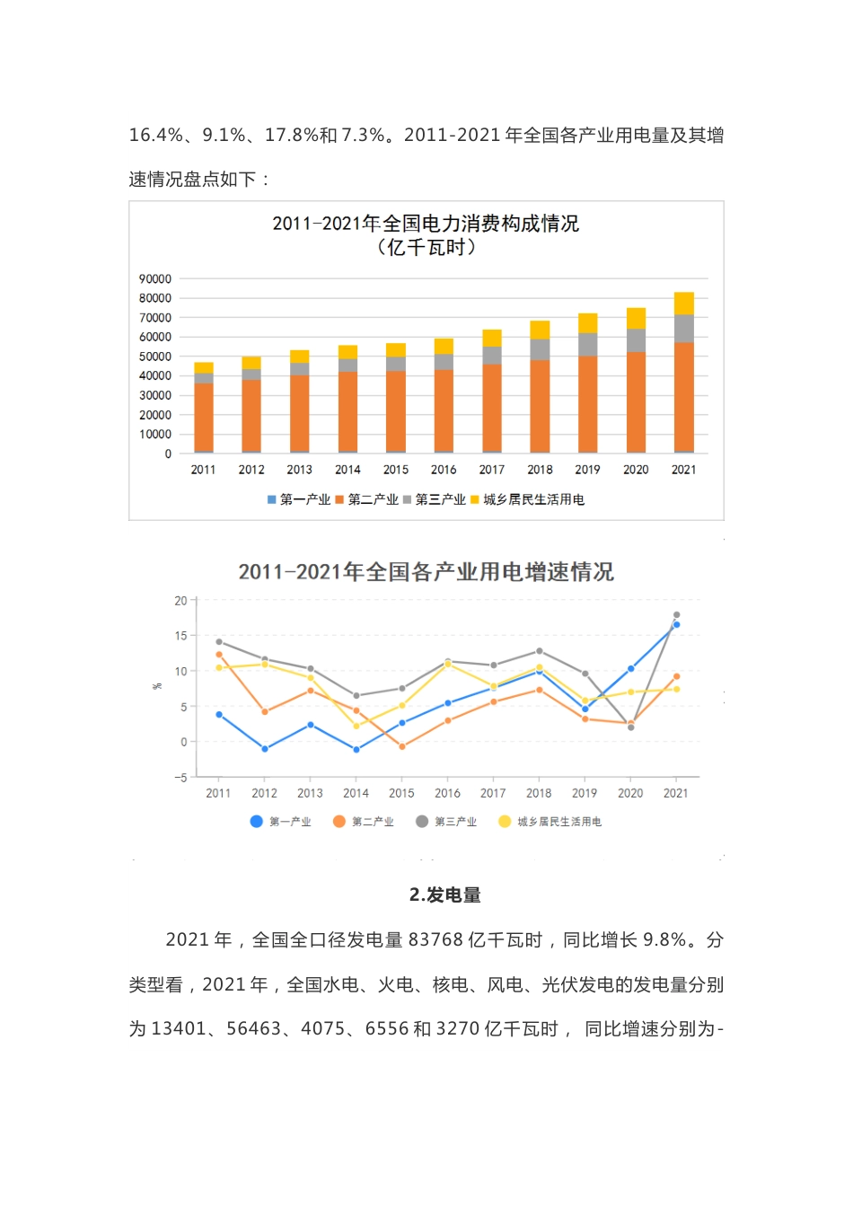 2011-2021年全国电力发展数据_第2页