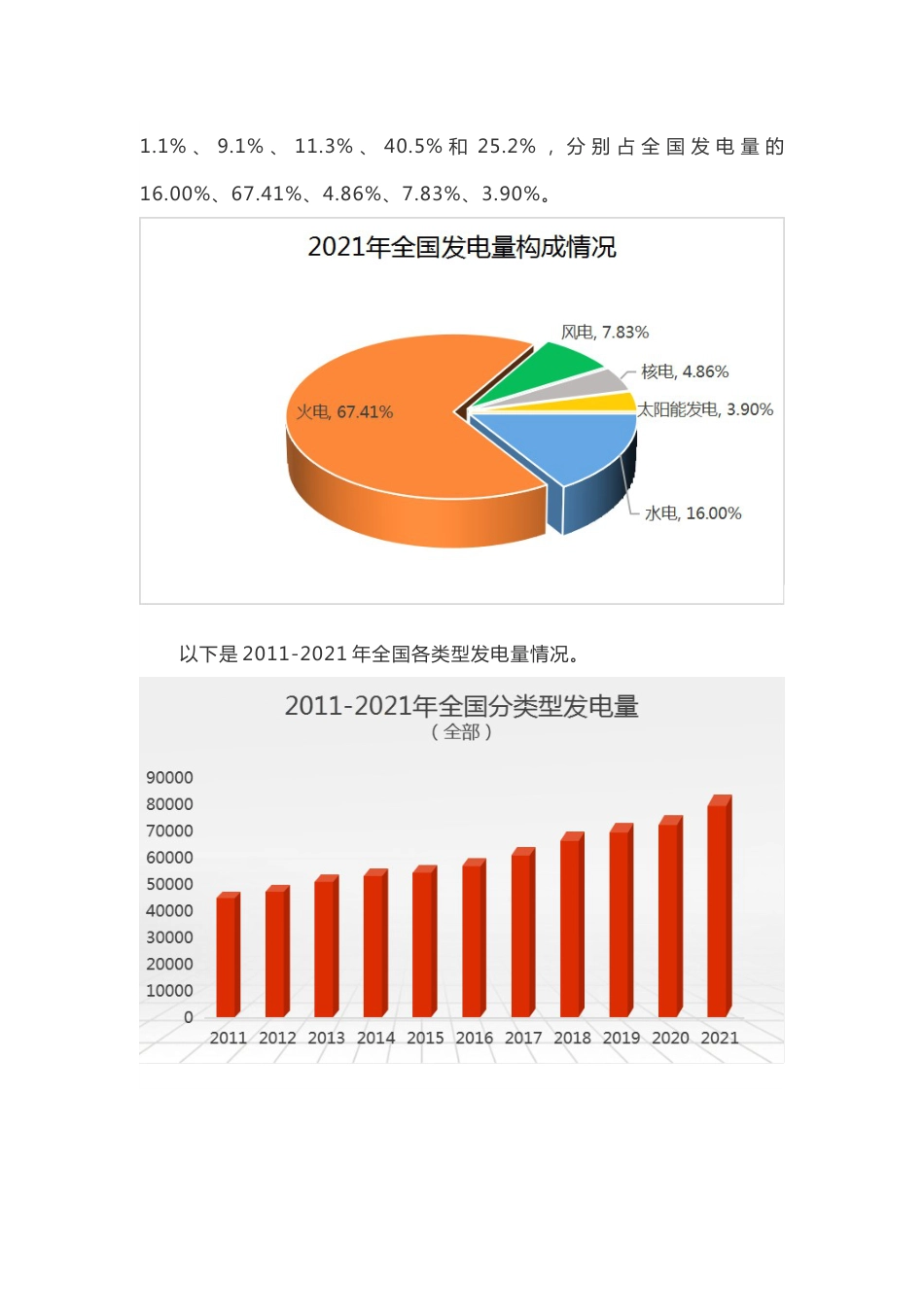 2011-2021年全国电力发展数据_第3页