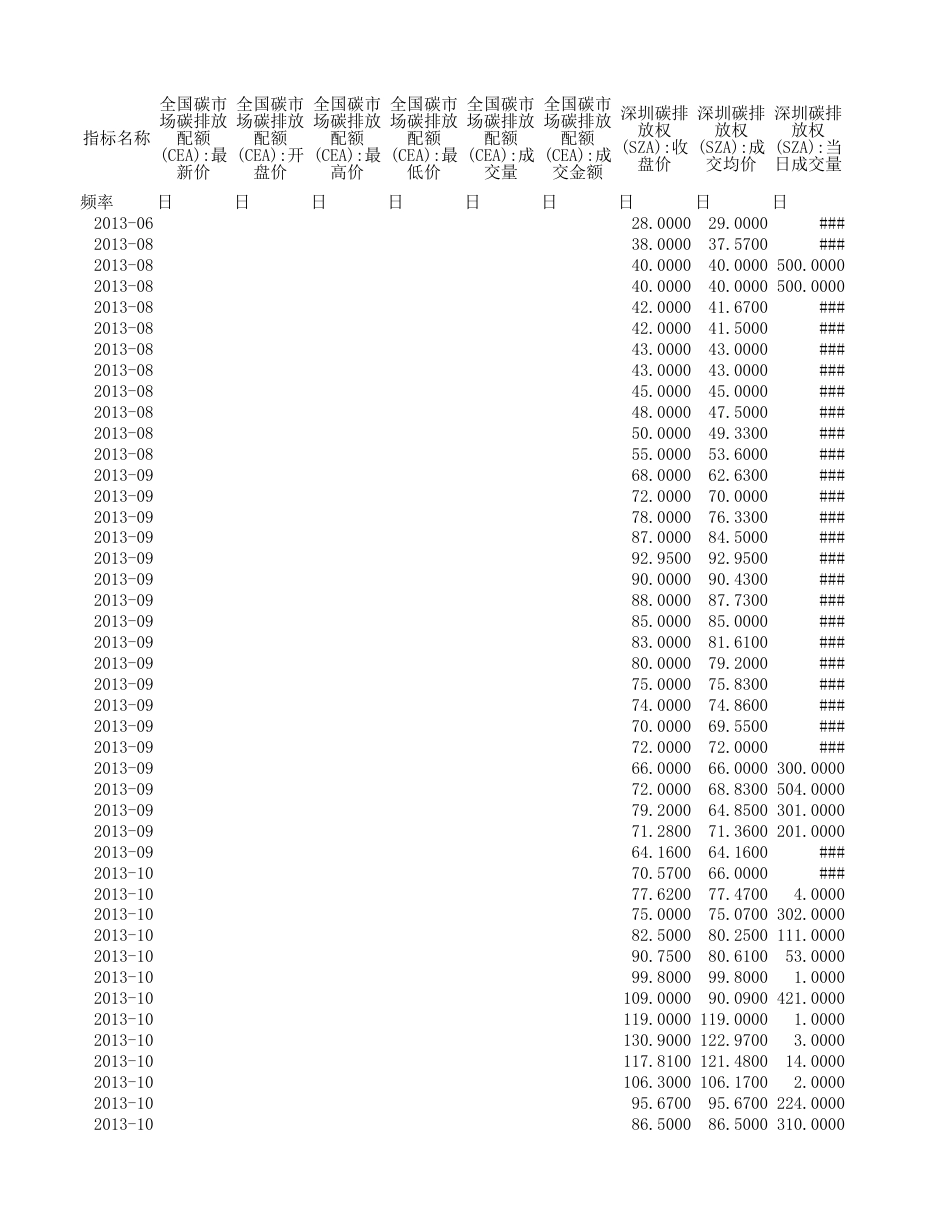 2013-2021年中国碳市场碳排放交易日数据（Wind）_第1页