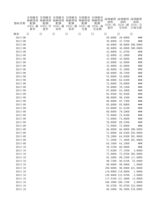 2013-2021年中国碳市场碳排放交易日数据（Wind）