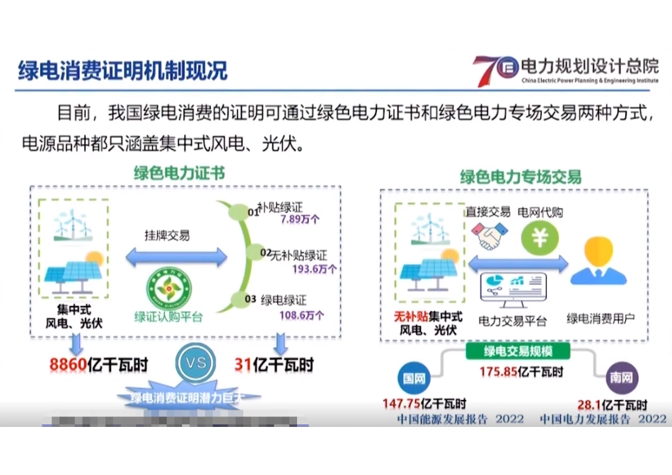 电规总院PPT：进一步优化绿电消费证明机制的几点思考和建议_第3页